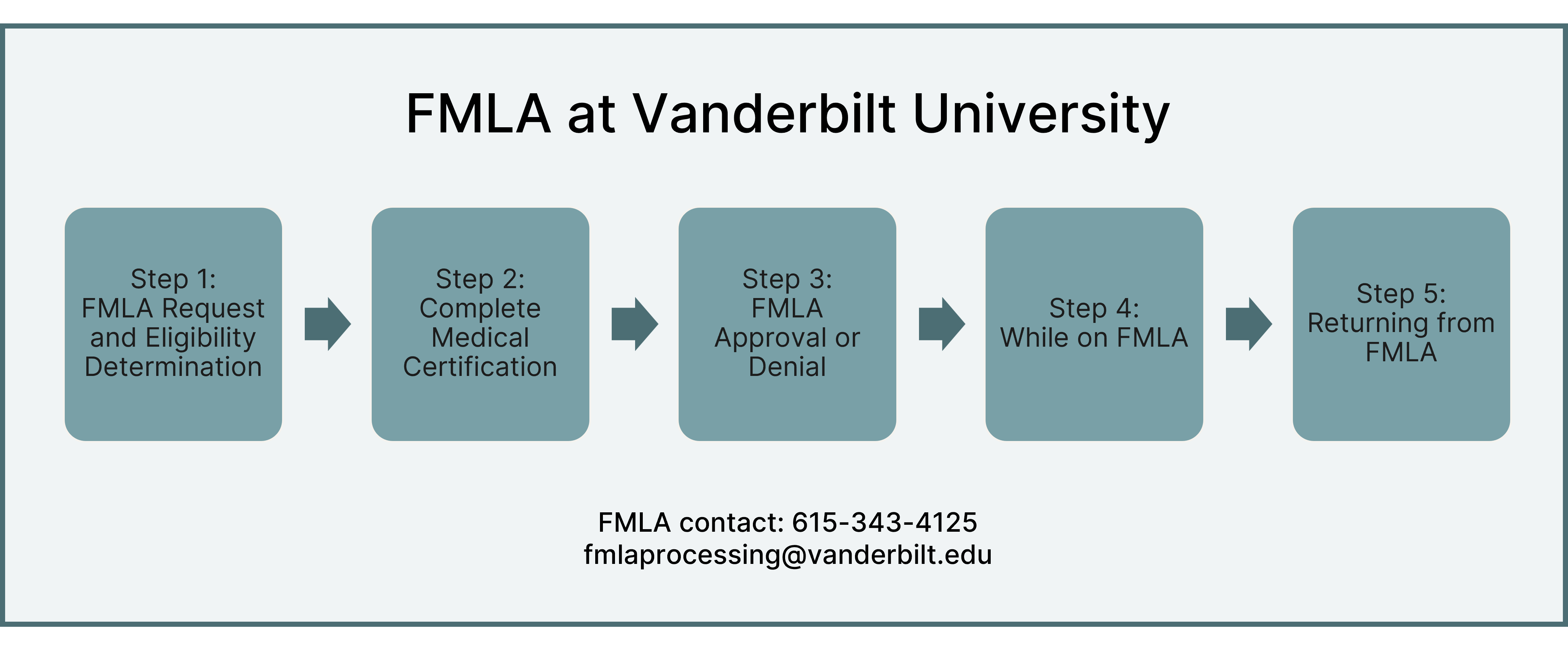 FMLA process map