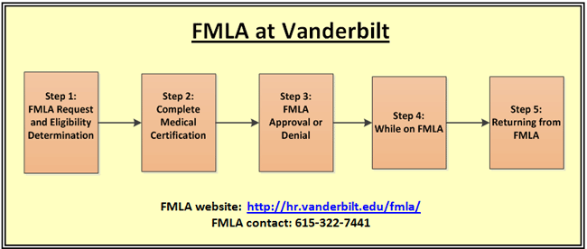 FMLA For Managers FMLA Human Resources Vanderbilt University