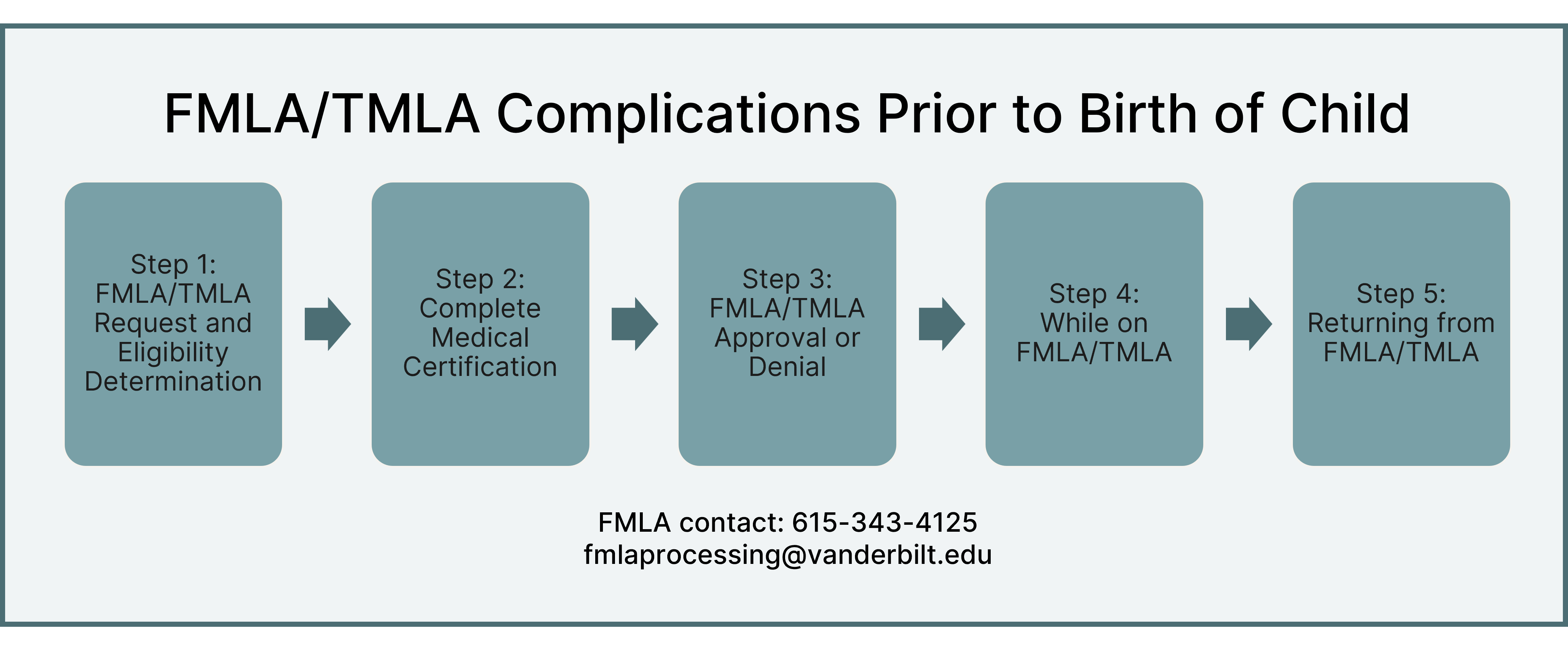 chart showing FMLA for complications prior to birth of a child