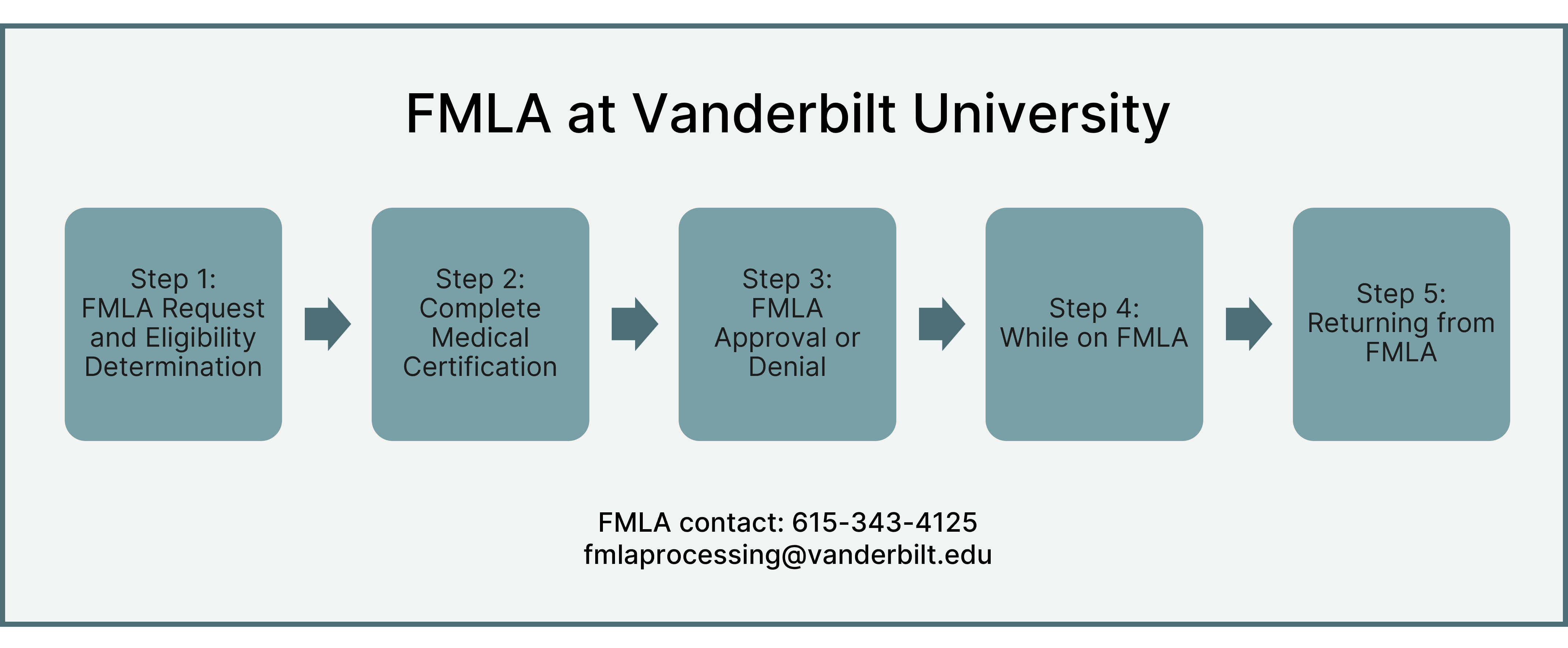 FMLA Process map