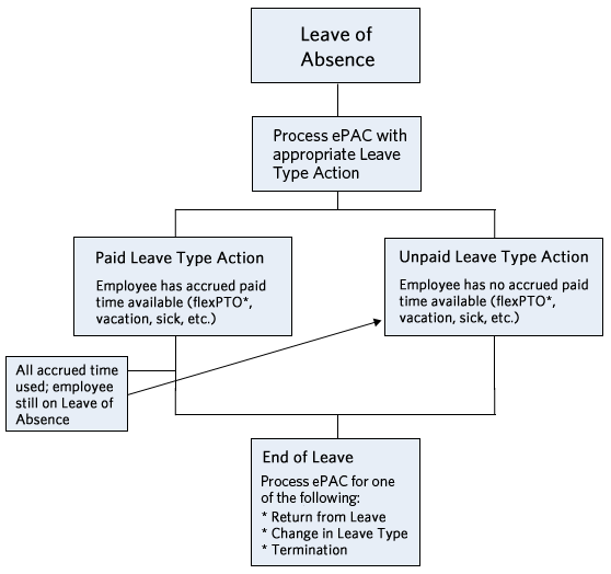 Fmla Chart