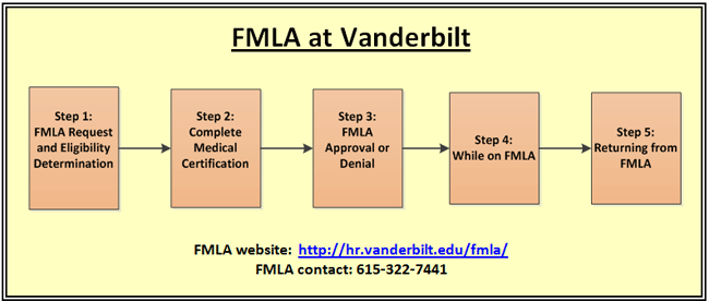 FMLA Process Flow Chart